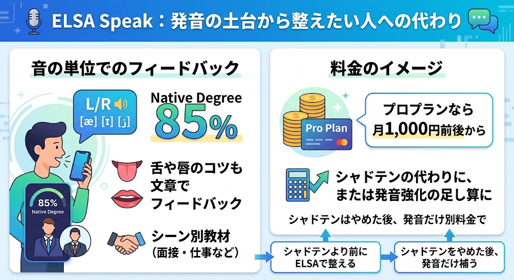 ELSA Speak：発音の土台から整えたい人への代わり