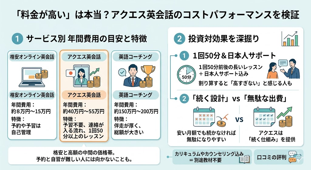 「料金が高い」は本当？アクエス英会話の本当のコストパフォーマンスを検証