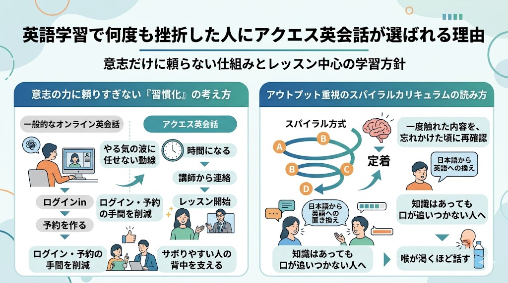 英語学習で何度も挫折した人にアクエス英会話が選ばれる理由