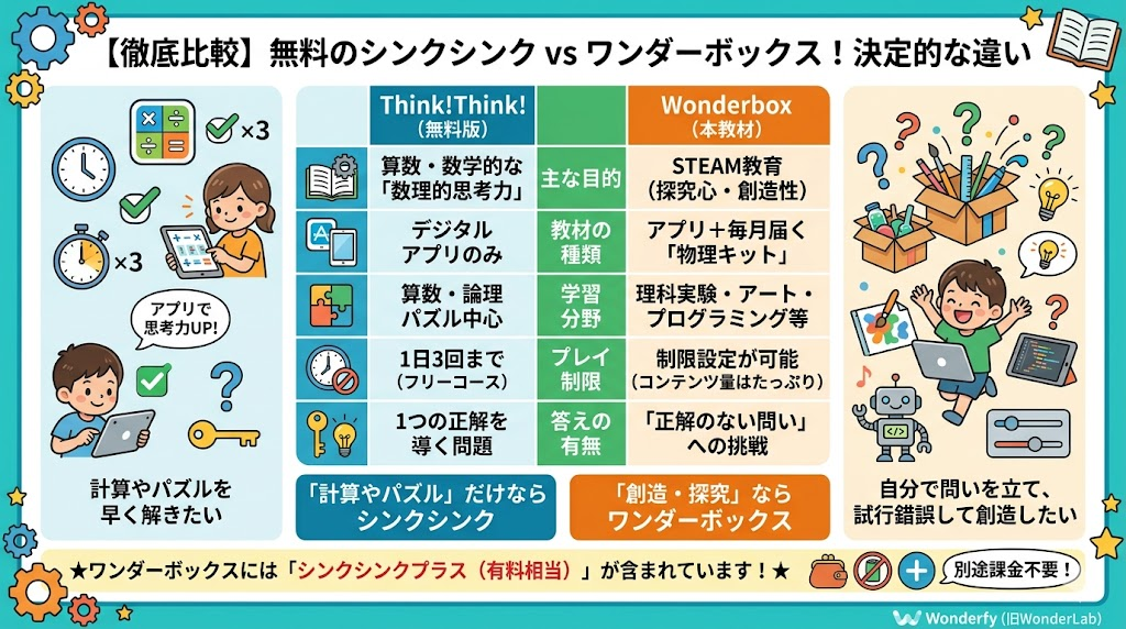 「無料のシンクシンク」で満足できる？ワンダーボックスとの決定的な違い