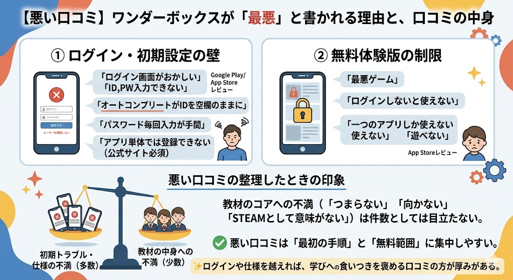 【悪い口コミ】ワンダーボックスが「最悪」と書かれる理由と、口コミの中身
