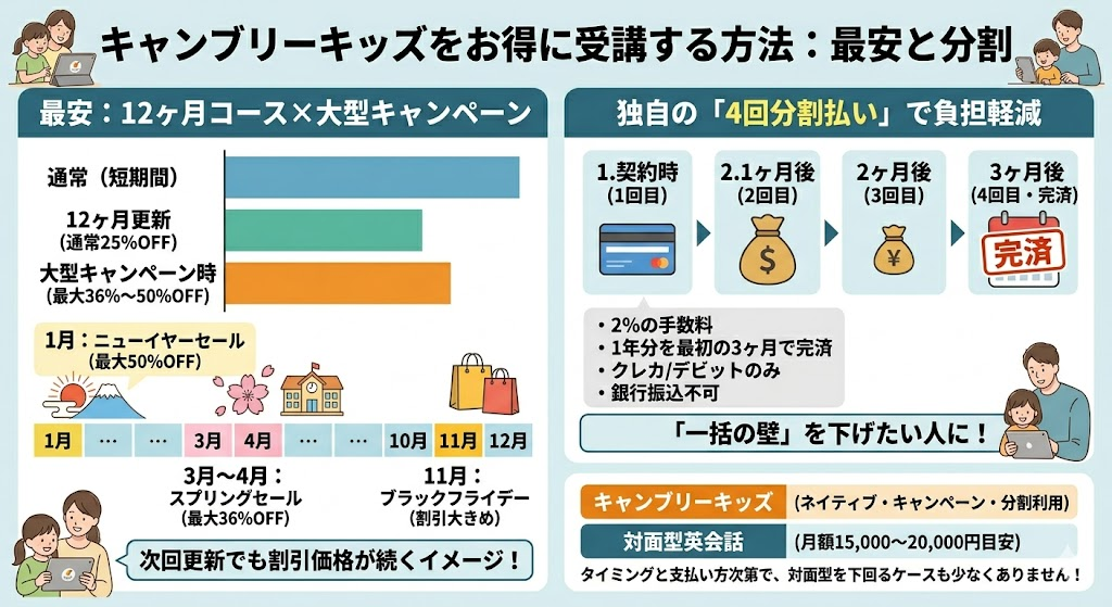キャンブリーキッズの料金は高い？一番お得な受講の考え方