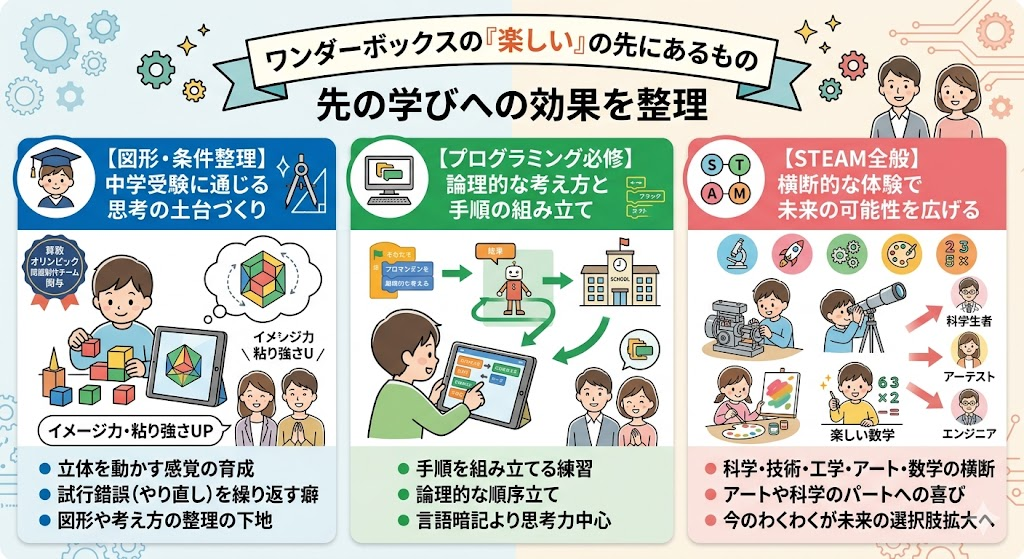中学受験やプログラミング教育との距離感、ワンダーボックスの口コミを超えた整理
