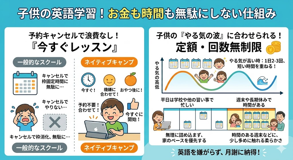 お金も時間も無駄にしにくい、子供向けの仕組み