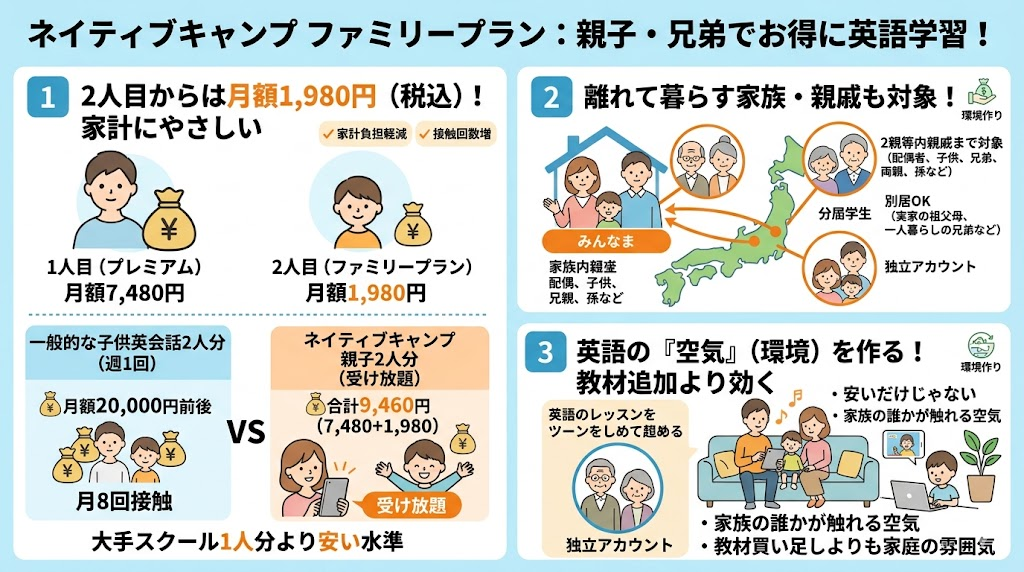 兄弟・親子で使うと家計にやさしい、ファミリープラン