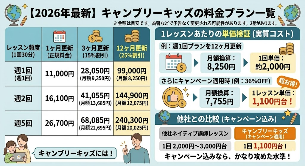 【2026年最新】キャンブリーキッズの料金プラン一覧