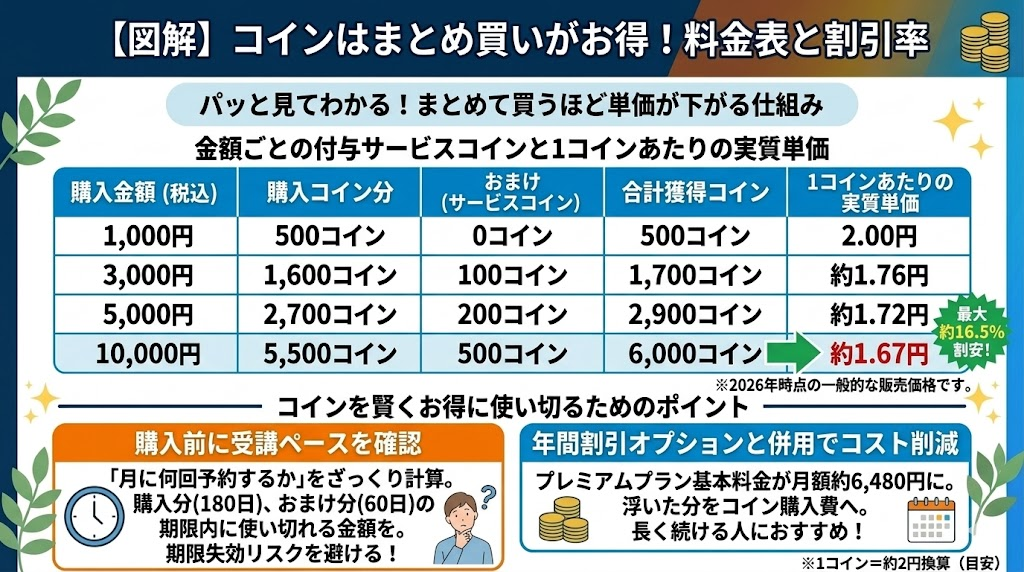 コインはまとめ買いがお得!料金表と割引率