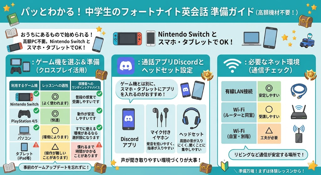 中学生のフォートナイト英会話に必要な機材とアプリの準備