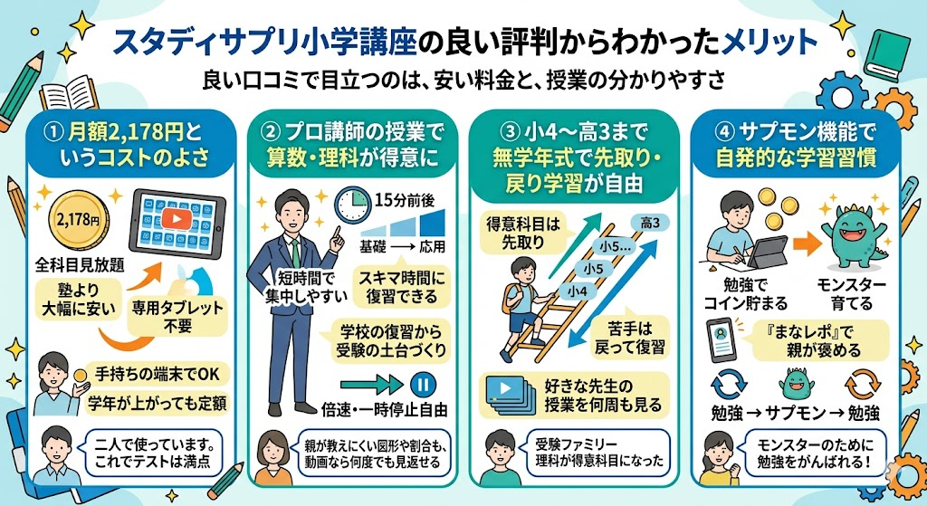 スタディサプリ小学講座の良い評判からわかったメリット