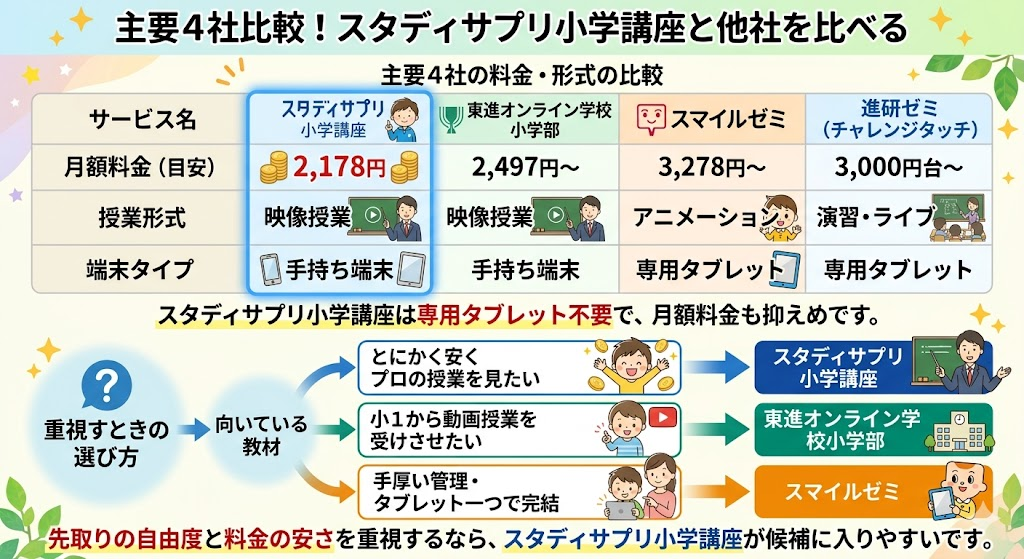 東進オンライン・スマイルゼミ・進研ゼミとスタディサプリ小学講座を比較