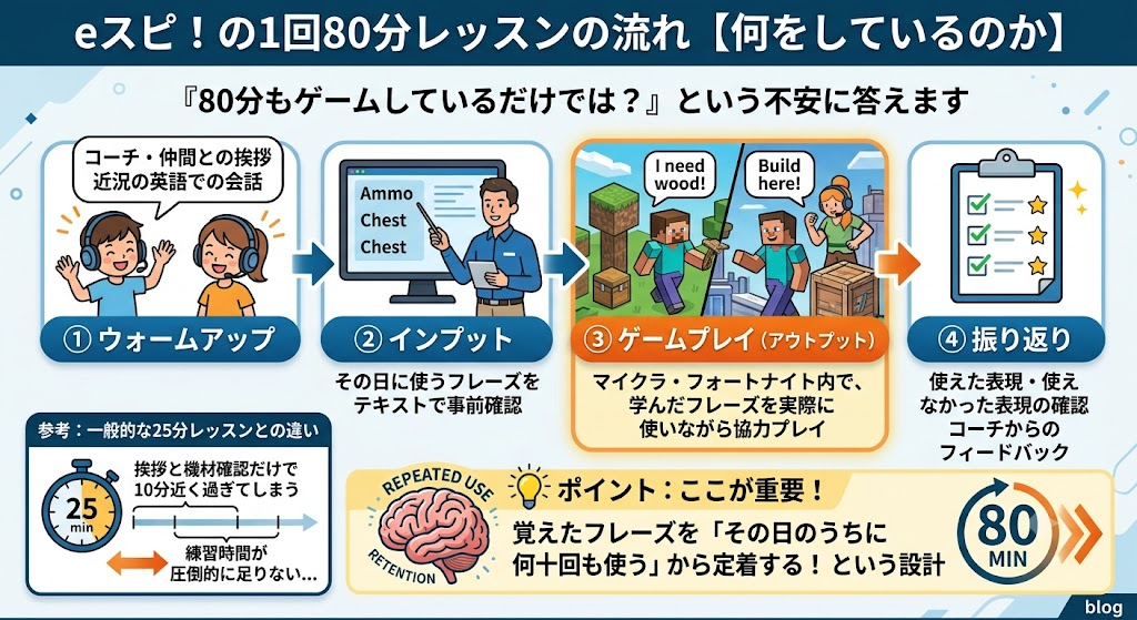eスピ！の1回80分レッスンの流れ【何をしているのか】
